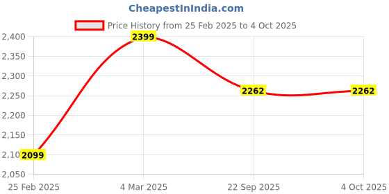 myntra.com Get Glamr Printed Notch Lapel Collar Blazer & Top With Trouser get glamr Price History Graph from 25 Feb 2025 to 4 Oct 2025