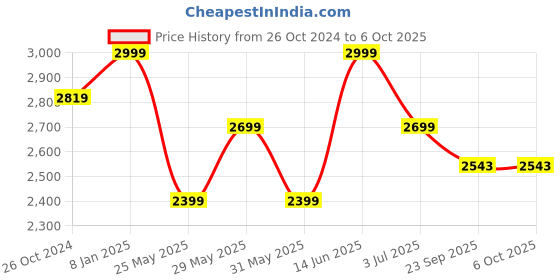 myntra.com Get Glamr Printed Top & Trouser Co-Ords With Jacket get glamr Price History Graph from 26 Oct 2024 to 4 Oct 2025