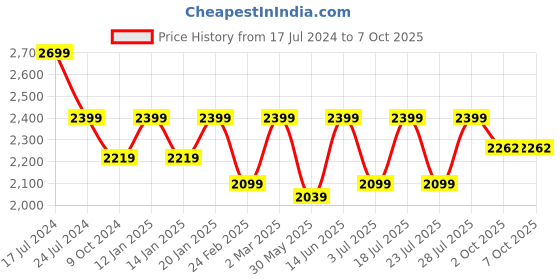 myntra.com Get Glamr Printed Top Trouser With Jacket Co-Ords get glamr Price History Graph from 17 Jul 2024 to 5 Oct 2025