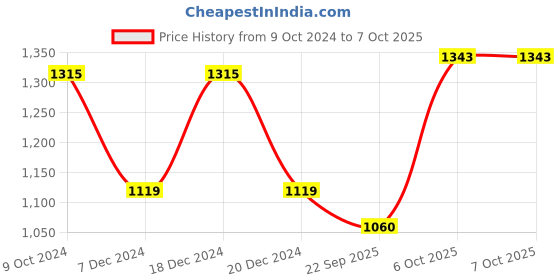 myntra.com Get Glamr Printed Wedge Pumps with Bows get glamr Price History Graph from 9 Oct 2024 to 6 Oct 2025