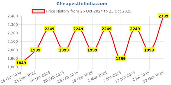 myntra.com Get Glamr Puff Sleeves Crepe Blazer Dress get glamr Price History Graph from 26 Oct 2024 to 23 Oct 2025