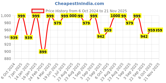 myntra.com Get Glamr Round Toe Comfort Heels Mules get glamr Price History Graph from 6 Oct 2024 to 20 Nov 2025