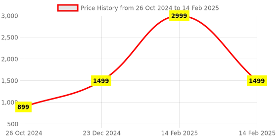 myntra.com Get Glamr Solid Block Heels get glamr Price History Graph from 26 Oct 2024 to 14 Feb 2025