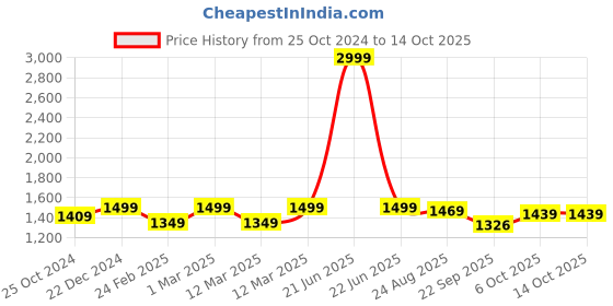 myntra.com Get Glamr Stiletto Pumps get glamr Price History Graph from 25 Oct 2024 to 13 Oct 2025
