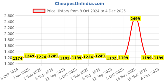 myntra.com Get Glamr Strappy Laser Cut Comfort Heels get glamr Price History Graph from 3 Oct 2024 to 3 Dec 2025