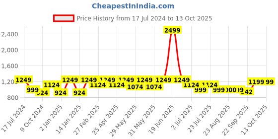 myntra.com Get Glamr Suede Kitten Pumps get glamr Price History Graph from 17 Jul 2024 to 13 Oct 2025