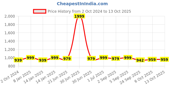 myntra.com Get Glamr Suede Suede Wedge Pumps get glamr Price History Graph from 2 Oct 2024 to 12 Oct 2025