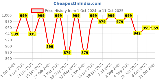 myntra.com Get Glamr Suede Wedge Mules get glamr Price History Graph from 1 Oct 2024 to 10 Oct 2025