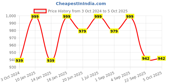 myntra.com Get Glamr Suede Wedge Peep Toes get glamr Price History Graph from 3 Oct 2024 to 5 Oct 2025