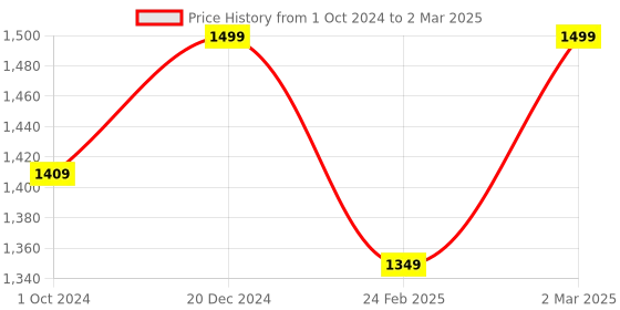 myntra.com Get Glamr Textured Block Pumps get glamr Price History Graph from 1 Oct 2024 to 2 Mar 2025