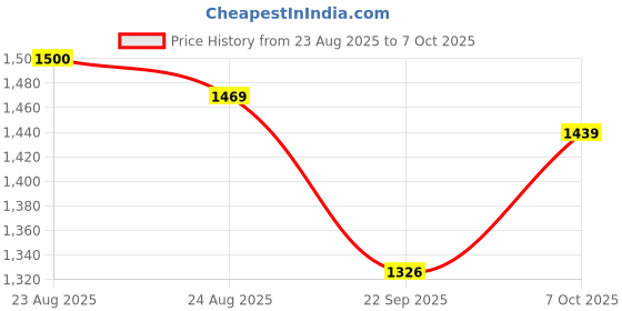 myntra.com Get Glamr Textured Block Pumps get glamr Price History Graph from 23 Aug 2025 to 5 Oct 2025