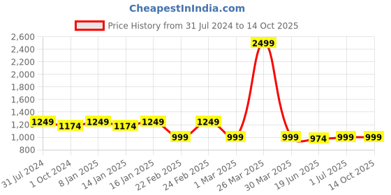 myntra.com Get Glamr Textured Comfort Pumps with Laser Cuts get glamr Price History Graph from 31 Jul 2024 to 14 Oct 2025