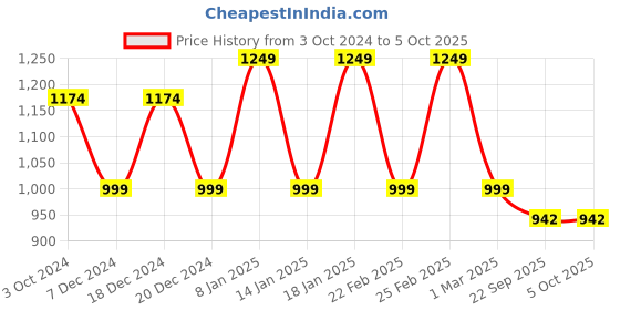 myntra.com Get Glamr Textured Open Toe Comfort Heels get glamr Price History Graph from 3 Oct 2024 to 5 Oct 2025