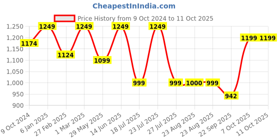 myntra.com Get Glamr Textured Open Toe Comfort Heels get glamr Price History Graph from 9 Oct 2024 to 11 Oct 2025