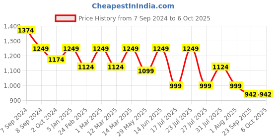 myntra.com Get Glamr Textured Open Toe Comfort Heels get glamr Price History Graph from 7 Sep 2024 to 6 Oct 2025