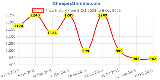 myntra.com Get Glamr Textured Open Toe Comfort Heels get glamr Price History Graph from 9 Oct 2024 to 6 Oct 2025