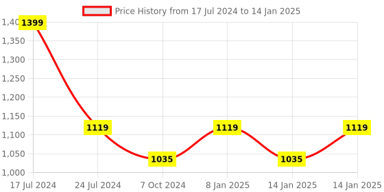 myntra.com Get Glamr Textured Open Toe Wedge Heels get glamr Price History Graph from 17 Jul 2024 to 14 Jan 2025