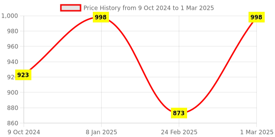 myntra.com Get Glamr Textured Open Toe Wedges get glamr Price History Graph from 9 Oct 2024 to 1 Mar 2025