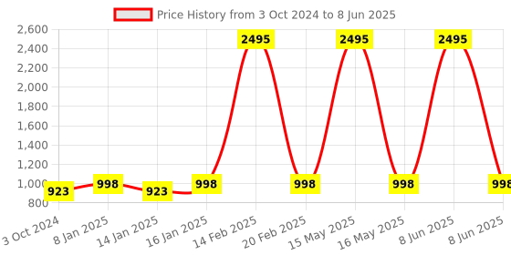 myntra.com Get Glamr Textured Open Toe Wedges get glamr Price History Graph from 3 Oct 2024 to 8 Jun 2025