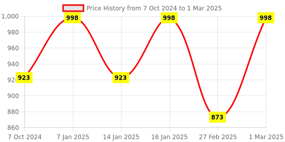 myntra.com Get Glamr Textured Open Toe Wedges get glamr Price History Graph from 7 Oct 2024 to 1 Mar 2025