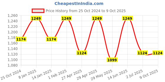 myntra.com Get Glamr Tie and Dye Print Fit & Flare Midi Dress get glamr Price History Graph from 25 Oct 2024 to 8 Oct 2025