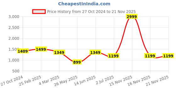 myntra.com Get Glamr Tropical Print Linen A-Line Midi Dress get glamr Price History Graph from 27 Oct 2024 to 20 Nov 2025