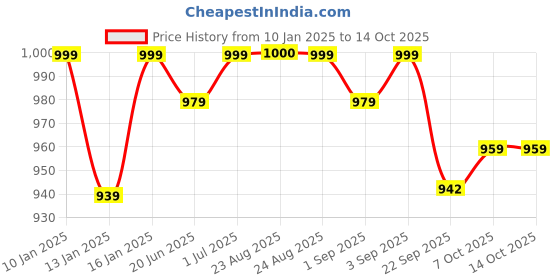 myntra.com Get Glamr Wedge Pumps get glamr Price History Graph from 10 Jan 2025 to 13 Oct 2025
