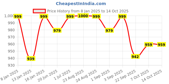 myntra.com Get Glamr Wedge Pumps get glamr Price History Graph from 8 Jan 2025 to 14 Oct 2025