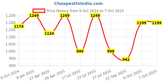 myntra.com Get Glamr Wedge Sandals with Buckles get glamr Price History Graph from 9 Oct 2024 to 6 Oct 2025