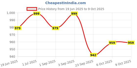 myntra.com Get Glamr Wedge Sandals with Laser Cuts get glamr Price History Graph from 19 Jun 2025 to 6 Oct 2025