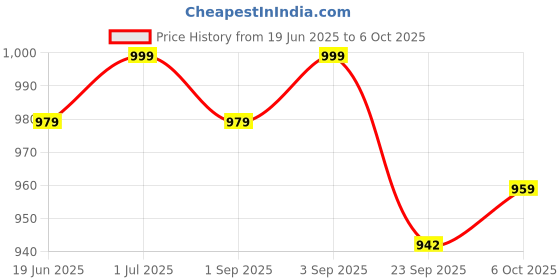 myntra.com Get Glamr Wedge Sandals with Laser Cuts get glamr Price History Graph from 19 Jun 2025 to 6 Oct 2025