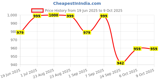 myntra.com Get Glamr Wedge Sandals with Laser Cuts get glamr Price History Graph from 19 Jun 2025 to 9 Oct 2025