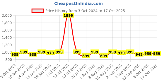 myntra.com Get Glamr Wedges Pumps With Bows get glamr Price History Graph from 3 Oct 2024 to 16 Oct 2025