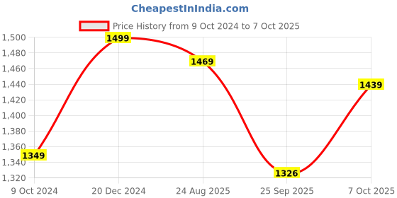 myntra.com Get Glamr White & Black Textured Block Pumps get glamr Price History Graph from 9 Oct 2024 to 6 Oct 2025
