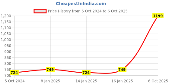 myntra.com Get Glamr Women Black Block Heels get glamr Price History Graph from 5 Oct 2024 to 6 Oct 2025