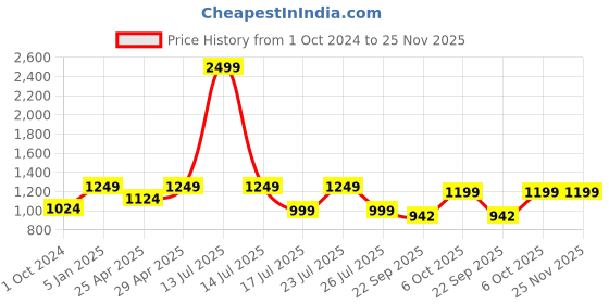 myntra.com Get Glamr Women Black Solid Wedges get glamr Price History Graph from 1 Oct 2024 to 25 Nov 2025