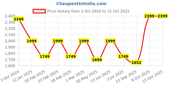 myntra.com Get Glamr Women Blue & White Printed Kurta with Dhoti Pants & Dupatta get glamr Price History Graph from 3 Oct 2024 to 15 Oct 2025