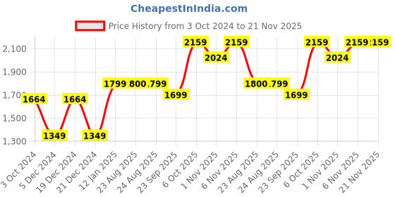 myntra.com Get Glamr Women Blue & White Printed Kurta with Trousers & Dupatta get glamr Price History Graph from 3 Oct 2024 to 20 Nov 2025