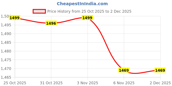 myntra.com Get Glamr Women Colourblocked Open Toe Leather Sandals get glamr Price History Graph from 25 Oct 2025 to 1 Dec 2025