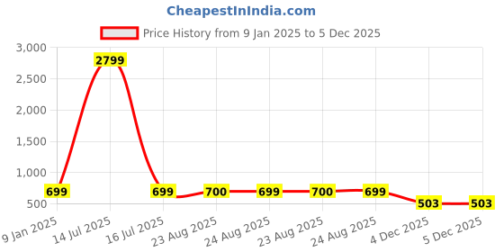 myntra.com Get Glamr Women Green & Golden-Coloured Printed Anarkali Kurta get glamr Price History Graph from 9 Jan 2025 to 5 Dec 2025