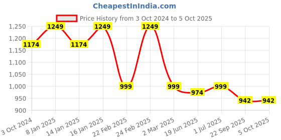 myntra.com Get Glamr Women Grey Solid Platforms get glamr Price History Graph from 3 Oct 2024 to 4 Oct 2025