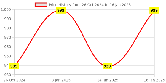 myntra.com Get Glamr Women Navy Blue Printed A-Line Dress get glamr Price History Graph from 26 Oct 2024 to 16 Jan 2025