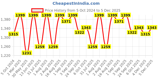 myntra.com Get Glamr Women Peach-Coloured Floral Printed A-Line Ethnic Dress With Matching Mask get glamr Price History Graph from 5 Oct 2024 to 5 Dec 2025