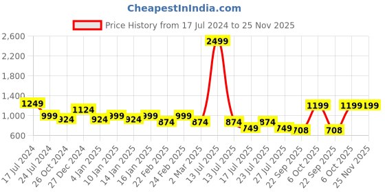 myntra.com Get Glamr Women Printed Kitten Pumps get glamr Price History Graph from 17 Jul 2024 to 25 Nov 2025