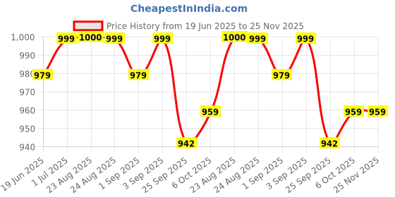 myntra.com Get Glamr Women Wedge Mules with Buckles get glamr Price History Graph from 19 Jun 2025 to 25 Nov 2025