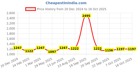 myntra.com Get Glamr Work Kitten Pumps get glamr Price History Graph from 20 Dec 2024 to 16 Oct 2025
