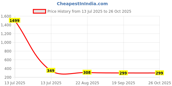 myntra.com GET GOLF Checked Polo Collar Short Sleeves Cotton Casual T-shirt get golf Price History Graph from 13 Jul 2025 to 25 Oct 2025