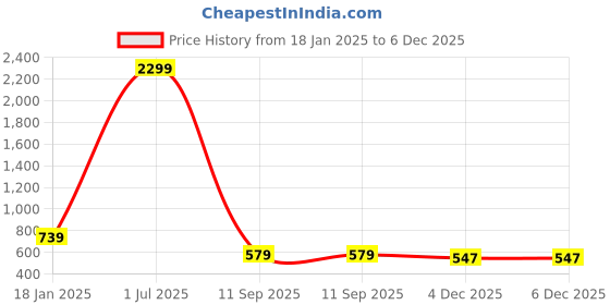 myntra.com GET GOLF Men Colourblocked Round Neck Sweatshirt get golf Price History Graph from 18 Jan 2025 to 6 Dec 2025