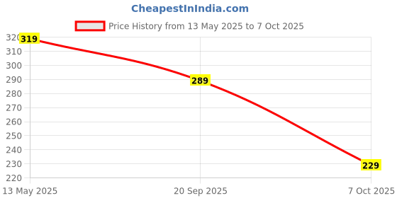 myntra.com GET GOLF Men Graphic Printed Polo Collar Cotton T-shirt get golf Price History Graph from 13 May 2025 to 7 Oct 2025