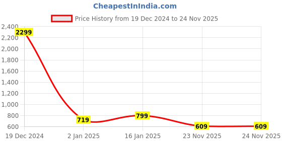 myntra.com GET GOLF Men Hooded Sweatshirt get golf Price History Graph from 19 Dec 2024 to 24 Nov 2025